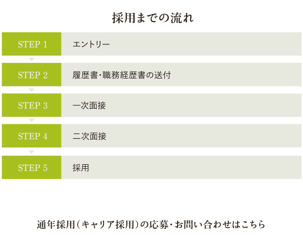 採用までの流れ